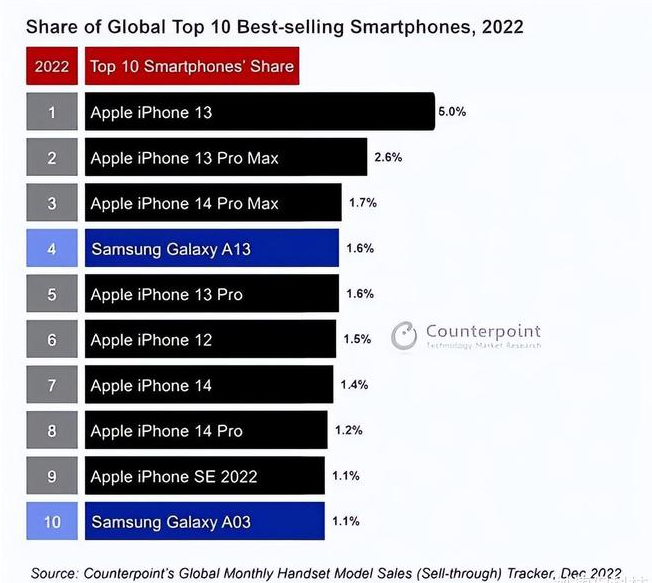 祁东苹果维修分享:为什么iPhone14的销量不如iPhone13? 