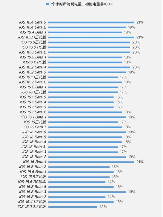 祁东苹果手机维修分享iOS 16.4 Beta 3续航跑分等测试结果汇总 