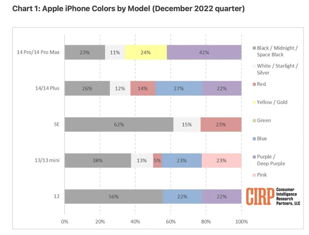 祁东苹果维修网点分享：美国用户最喜欢什么颜色的iPhone 14？ 