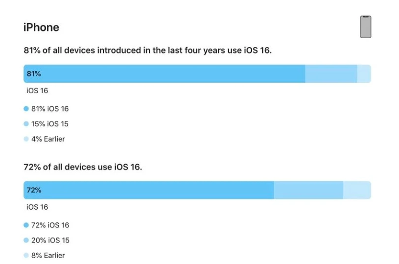 祁东苹果手机维修分享iOS 16 / iPadOS 16 安装率 