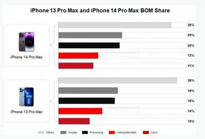 祁东苹果手机维修分享iPhone 14 Pro的成本和利润 