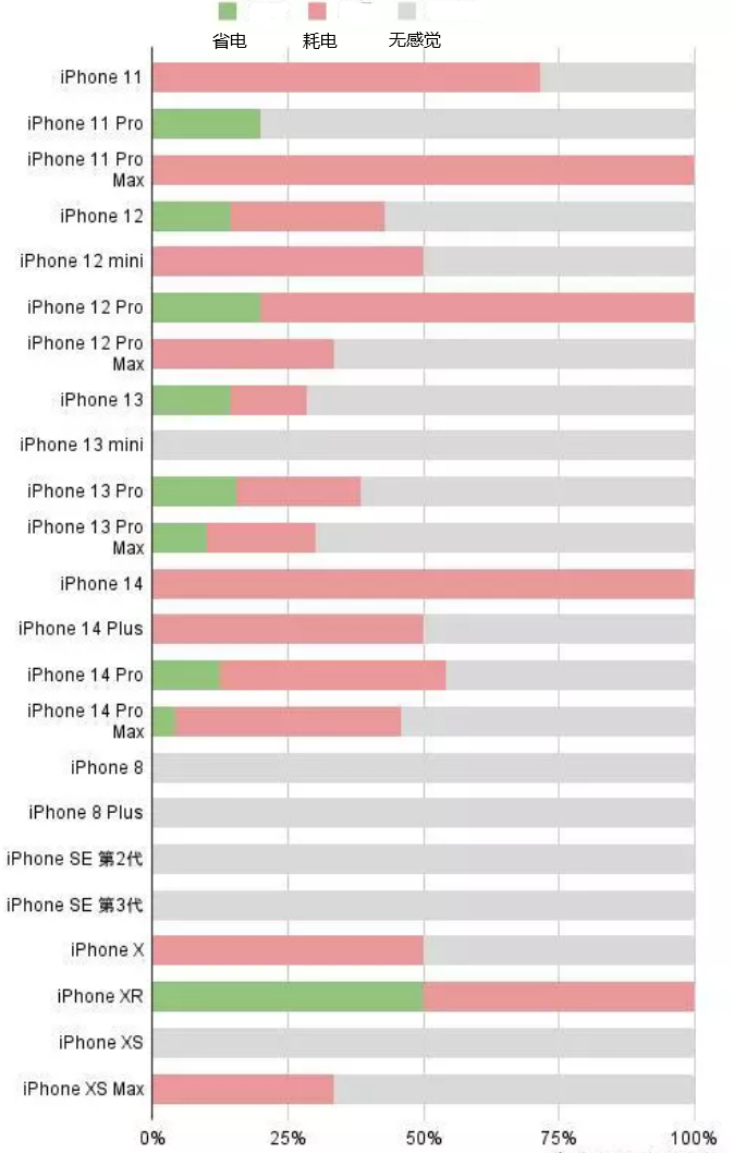 祁东苹果手机维修分享iOS16.2太耗电怎么办？iOS16.2续航不好可以降级吗？ 