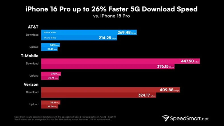 祁东苹果手机维修分享iPhone 16 Pro 系列的 5G 速度 