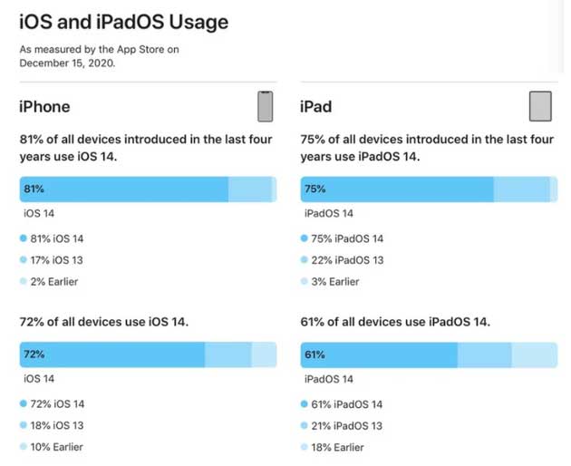 祁东苹果手机维修分享有多少用户更新了 iOS 14 